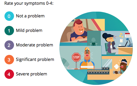 Rate your symptoms 0-4: 0 Not a Problem, 1 Mild Problem, 2 Moderate Problem, 3 Significant problem, 4 Severe Problem 